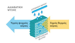 Φορητό Air Cooler Με Τηλεχειριστήριο